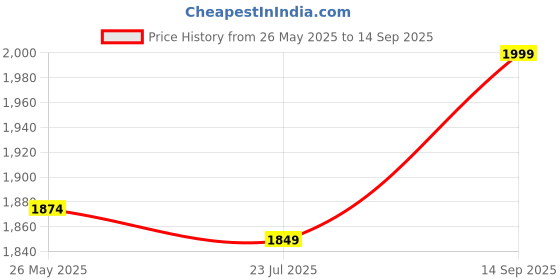 tatacliq.com Ministitch Girls Lilac Cotton Regular Fit Clothing Set ministitch Price History Graph from 26 May 2025 to 14 Sep 2025