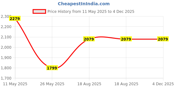 tatacliq.com Ministitch Girls Multicolor Cotton Regular Fit Printed Clothing Set ministitch Price History Graph from 11 May 2025 to 3 Dec 2025