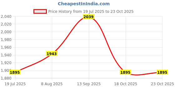 tatacliq.com Ministitch Girls Multicolor Cotton Regular Fit Printed Clothing Set ministitch Price History Graph from 19 Jul 2025 to 22 Oct 2025