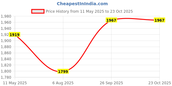 tatacliq.com Ministitch Girls Mustard Cotton Regular Fit Printed Clothing Set ministitch Price History Graph from 11 May 2025 to 22 Oct 2025