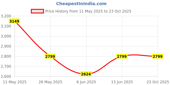 tatacliq.com Ministitch Girls Onion Pink Flared Fit Party Gown ministitch Price History Graph from 11 May 2025 to 22 Oct 2025