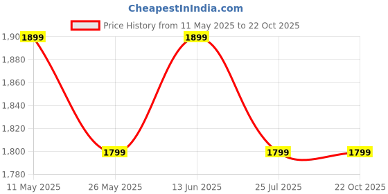 tatacliq.com Ministitch Girls Purple Sequence Party Dress ministitch Price History Graph from 11 May 2025 to 21 Oct 2025