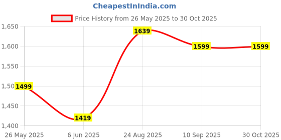 tatacliq.com Ministitch Girls Sea Green Flared Fit Party Dress ministitch Price History Graph from 26 May 2025 to 30 Oct 2025