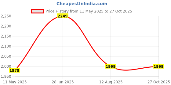 tatacliq.com Ministitch Girls Sky Blue Flared Fit Party Dress ministitch Price History Graph from 11 May 2025 to 27 Oct 2025