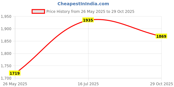 tatacliq.com Ministitch Girls Sky Blue Flared Fit Party Dress ministitch Price History Graph from 26 May 2025 to 29 Oct 2025