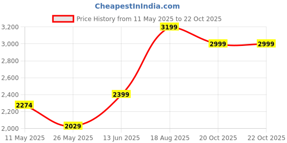 tatacliq.com Ministitch Girls Sky Blue Flared Fit Party Gown ministitch Price History Graph from 11 May 2025 to 22 Oct 2025
