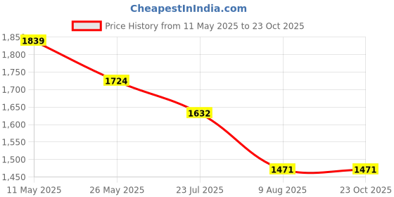 tatacliq.com Ministitch Girls Sky Blue Sequence Party Dress ministitch Price History Graph from 11 May 2025 to 22 Oct 2025