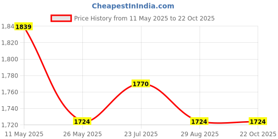 tatacliq.com Ministitch Girls Sky Blue Sequence Party Dress ministitch Price History Graph from 11 May 2025 to 22 Oct 2025