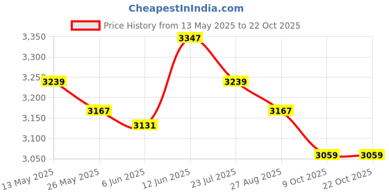 tatacliq.com Ministitch Girls Yellow Flared Fit Party Gown ministitch Price History Graph from 13 May 2025 to 21 Oct 2025