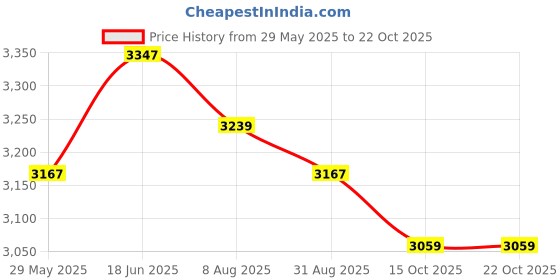tatacliq.com Ministitch Girls Yellow Flared Fit Party Gown ministitch Price History Graph from 29 May 2025 to 22 Oct 2025