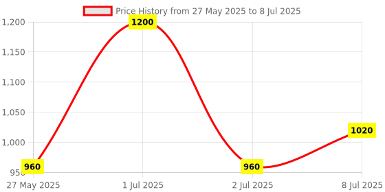 tatacliq.com Mintree 10 Step Age-Defy Facial Kit mintree Price History Graph from 27 May 2025 to 8 Jul 2025