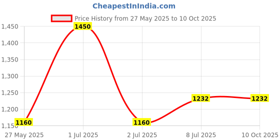 tatacliq.com Mintree 20% Vitamin C Glow Overboard Serum - 30 ml mintree Price History Graph from 27 May 2025 to 10 Oct 2025