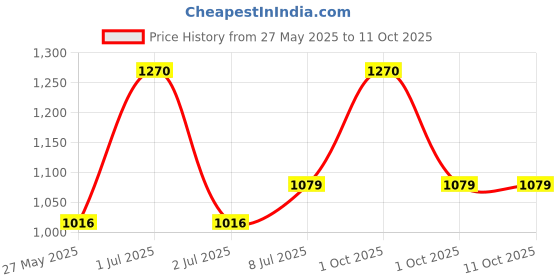 tatacliq.com Mintree Avocado 4 Steps DIY Home Facial Kit mintree Price History Graph from 27 May 2025 to 10 Oct 2025