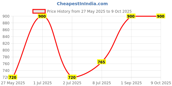 tatacliq.com Mintree Box The Tox 11 Step Pedicure Kit mintree Price History Graph from 27 May 2025 to 9 Oct 2025