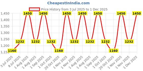 tatacliq.com Mintree Glowy+Dewy Face Sunscreen SPF 50 PA++++ with Hyaluronic Acid Sunscreen For Women & Men mintree Price History Graph from 3 Jul 2025 to 1 Dec 2025