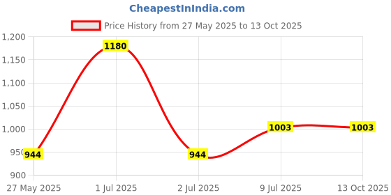tatacliq.com Mintree Melting Collagen Flim Sheet Mask & Collagen Eye Patches mintree Price History Graph from 27 May 2025 to 12 Oct 2025