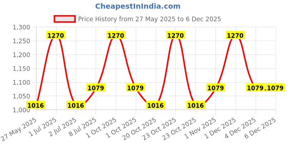 tatacliq.com Mintree Organic Coffee DIY 5 Steps Home Facial Kit mintree Price History Graph from 27 May 2025 to 4 Dec 2025