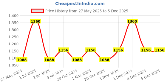 tatacliq.com Mintree Organic Crystal Clear Face Wash - 100 ml mintree Price History Graph from 27 May 2025 to 4 Dec 2025