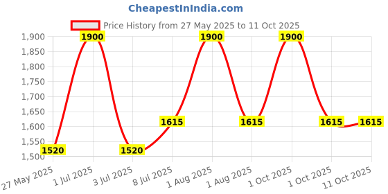 tatacliq.com Mintree Organic Estonian Peat Mud Face Mask - 60 gm mintree Price History Graph from 27 May 2025 to 11 Oct 2025