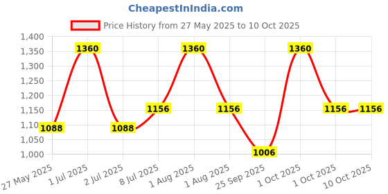 tatacliq.com Mintree Organic Fall Stop Conditioner - 200 ml mintree Price History Graph from 27 May 2025 to 9 Oct 2025