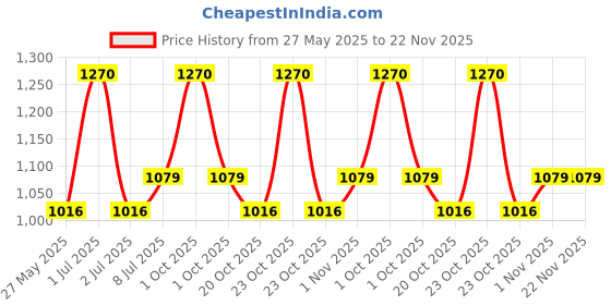 tatacliq.com Mintree Organic Farm to Face 5 Steps DIY Home Facial Kit mintree Price History Graph from 27 May 2025 to 21 Nov 2025