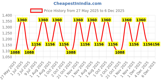 tatacliq.com Mintree Organic Melon Face Scrub - 60 gm mintree Price History Graph from 27 May 2025 to 4 Dec 2025