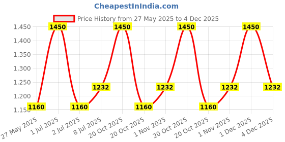 tatacliq.com Mintree Organic Nail-Armstrong Serum with Keratin Biotin - 30 ml mintree Price History Graph from 27 May 2025 to 4 Dec 2025