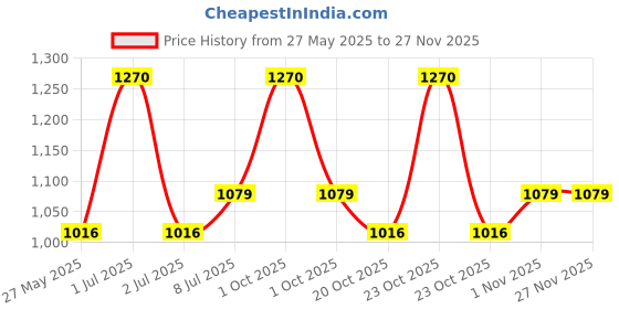 tatacliq.com Mintree Organic Olive 5 Steps DIY Home Facial Kit mintree Price History Graph from 27 May 2025 to 26 Nov 2025
