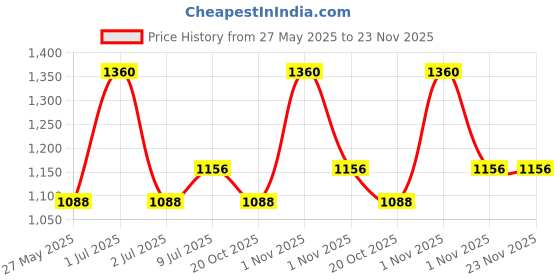 tatacliq.com Mintree Organic Rise & Shine Face Wash - 100 ml mintree Price History Graph from 27 May 2025 to 23 Nov 2025