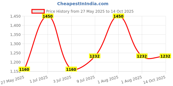 tatacliq.com Mintree Organic Rise & Shine Moisturizer with SPF 30 PA+++ - 30 ml mintree Price History Graph from 27 May 2025 to 14 Oct 2025