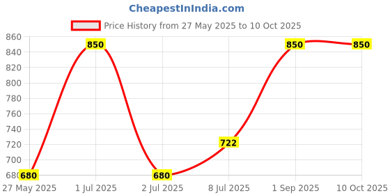 tatacliq.com Mintree Organic Tan Fading Manicure-Pedicure Kit mintree Price History Graph from 27 May 2025 to 9 Oct 2025
