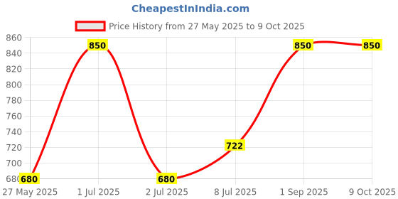 tatacliq.com Mintree Tan Fading 9 Step Manicure-Pedicure Kit mintree Price History Graph from 27 May 2025 to 9 Oct 2025
