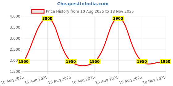 tatacliq.com -417 Minus 417 Infinite Motion Mineral Detox Night Cream 50 ml -417 Price History Graph from 10 Aug 2025 to 18 Nov 2025