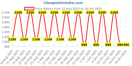 tatacliq.com -417 Minus 417 Re Define Micellar & Mineral Cleanser & Makeup Remover 350 ml -417 Price History Graph from 10 Aug 2025 to 16 Oct 2025