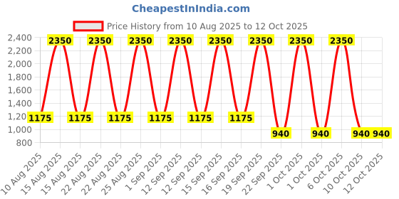 tatacliq.com -417 Minus 417 Re Define Micro Luffa Foaming Gel 200 ml -417 Price History Graph from 10 Aug 2025 to 12 Oct 2025