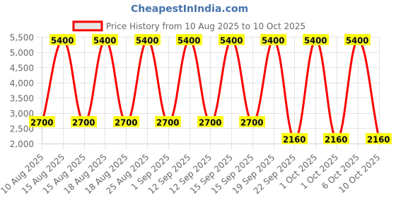 tatacliq.com -417 Minus 417 Time Control Advanced Anti Wrinkle Eye Cream 30 ml -417 Price History Graph from 10 Aug 2025 to 10 Oct 2025