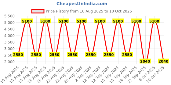 tatacliq.com -417 Minus 417 Time Control Advanced Regenerating Firming Cream 50 ml -417 Price History Graph from 10 Aug 2025 to 10 Oct 2025