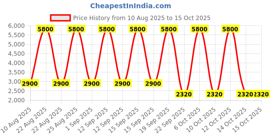 tatacliq.com -417 Minus 417 Time Control Multi-Active Facial Serum 50 ml -417 Price History Graph from 10 Aug 2025 to 14 Oct 2025