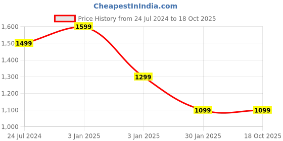 tatacliq.com MinusOne Grey Regular Fit Shorts minusone Price History Graph from 24 Jul 2024 to 18 Oct 2025