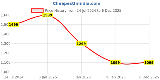 tatacliq.com MinusOne Teal Blue Regular Fit Shorts minusone Price History Graph from 24 Jul 2024 to 6 Dec 2025