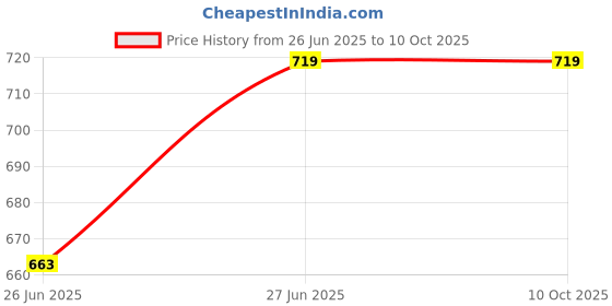 tatacliq.com mirabelle MIRABELLA Korea Cica Pep Intensive All in One Cream - 100 gm mirabelle Price History Graph from 26 Jun 2025 to 10 Oct 2025