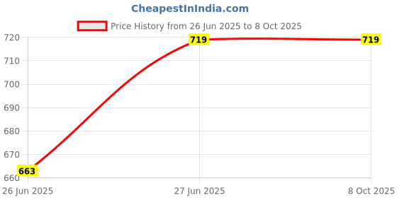 tatacliq.com mirabelle MIRABELLA Korea Hya Colla Moisture All in One Cream - 100 gm mirabelle Price History Graph from 26 Jun 2025 to 7 Oct 2025