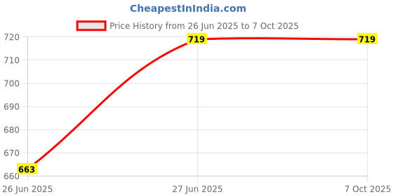 tatacliq.com mirabelle MIRABELLA Korea Cica Pep Intensive All in One Cream - 100 gm mirabelle Price History Graph from 26 Jun 2025 to 7 Oct 2025
