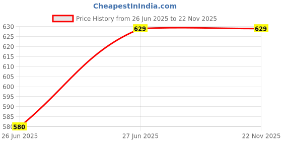 tatacliq.com mirabelle MIRABELLA Korea Cica Pep Intensive Face Wash - 120 ml mirabelle Price History Graph from 26 Jun 2025 to 22 Nov 2025