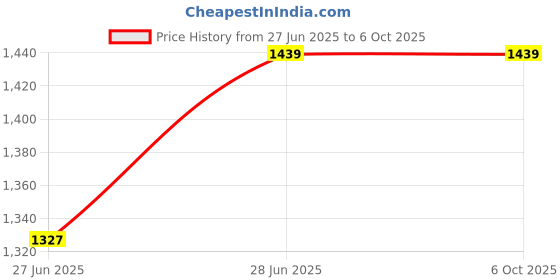 tatacliq.com mirabelle MIRABELLA Korea Perfect Fit Hydrogel Eye Patch - 60 Pcs mirabelle Price History Graph from 27 Jun 2025 to 6 Oct 2025