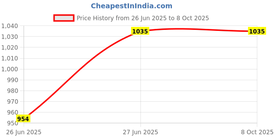 tatacliq.com mirabelle MIRABELLA Korea Red Rice All In One Cream - 50 gm mirabelle Price History Graph from 26 Jun 2025 to 8 Oct 2025