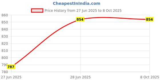 tatacliq.com mirabelle MIRABELLA Korea Red Rice Deep Cleansing Face Wash - 150 ml mirabelle Price History Graph from 27 Jun 2025 to 8 Oct 2025