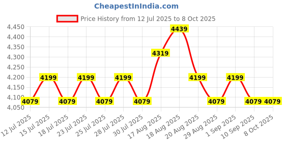 tatacliq.com Miraggio Abby Black Textured Large Tote miraggio Price History Graph from 12 Jul 2025 to 7 Oct 2025