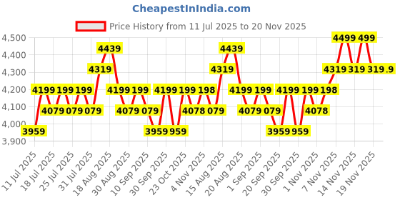 tatacliq.com Miraggio Abby Wine Textured Large Tote miraggio Price History Graph from 11 Jul 2025 to 19 Nov 2025