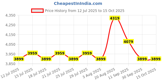 tatacliq.com Miraggio Ace Black Large Tote miraggio Price History Graph from 12 Jul 2025 to 14 Oct 2025
